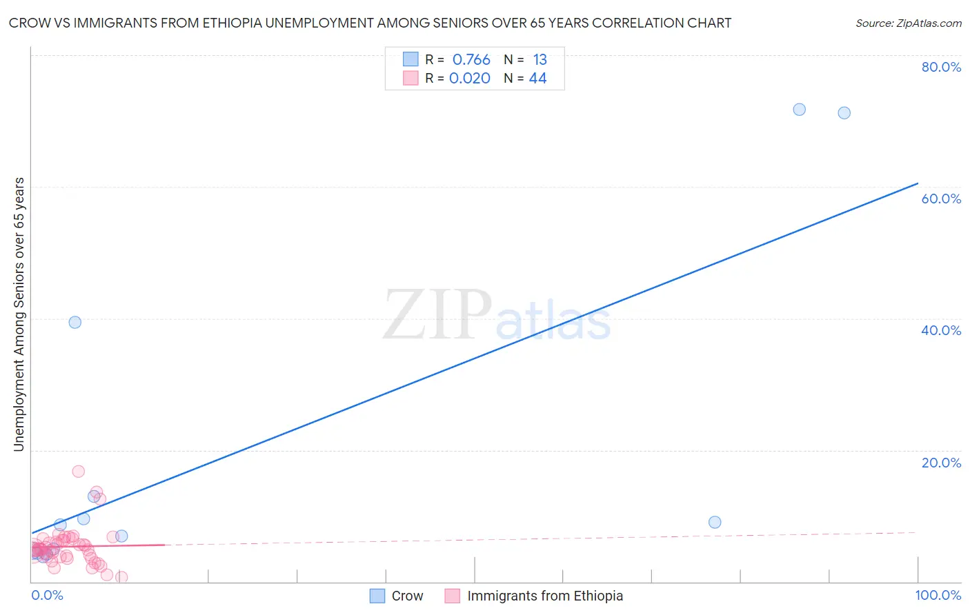 Crow vs Immigrants from Ethiopia Unemployment Among Seniors over 65 years