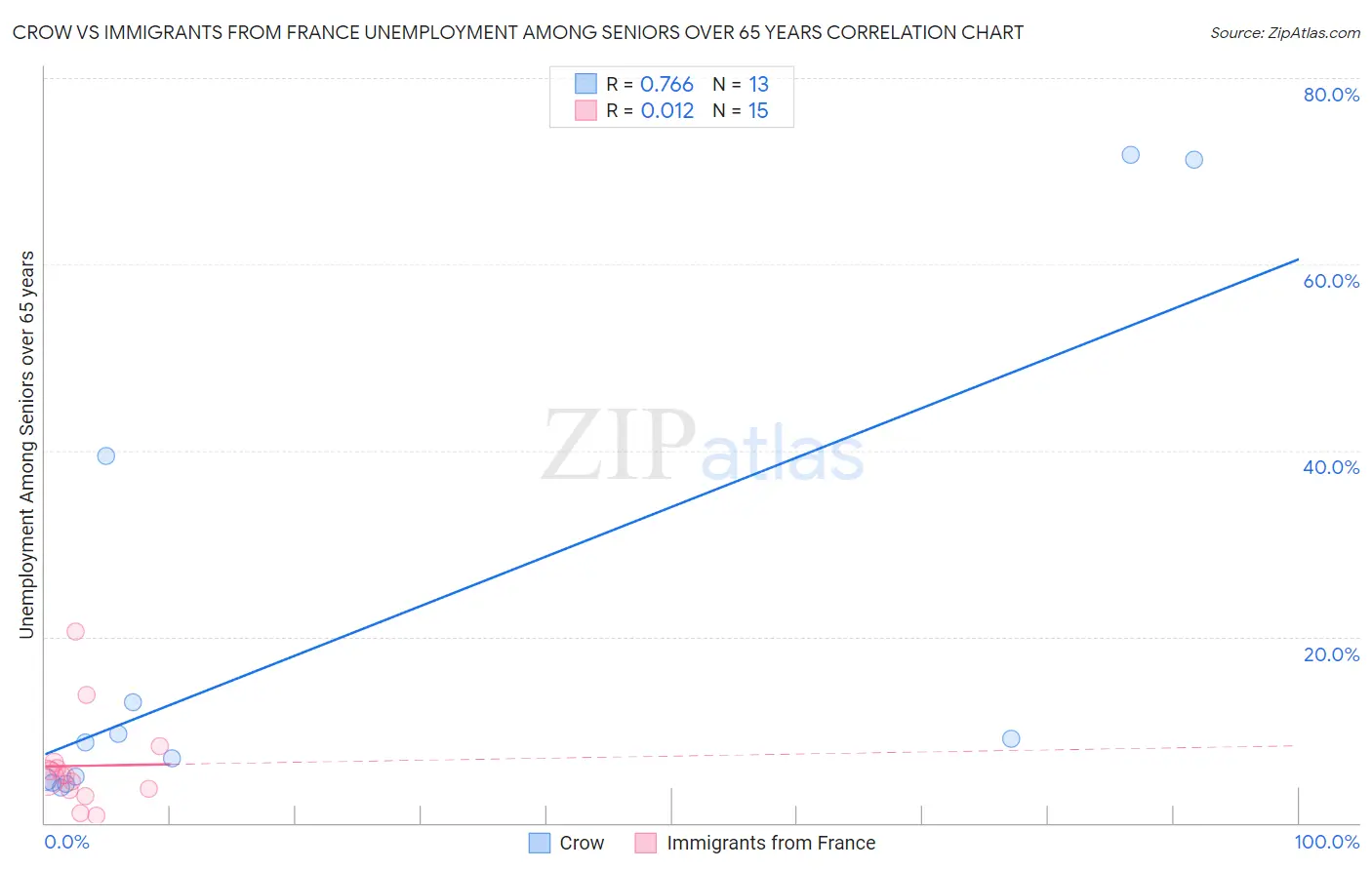 Crow vs Immigrants from France Unemployment Among Seniors over 65 years