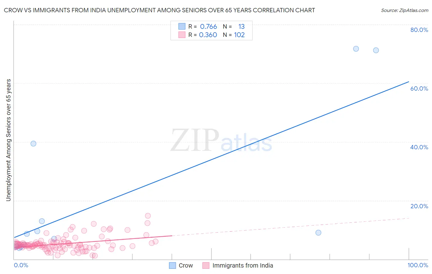 Crow vs Immigrants from India Unemployment Among Seniors over 65 years