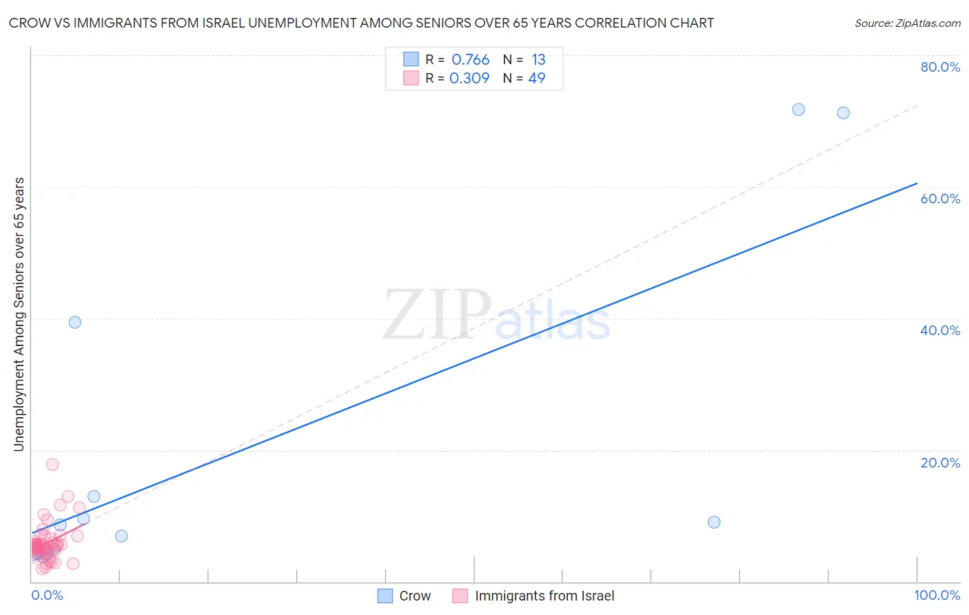 Crow vs Immigrants from Israel Unemployment Among Seniors over 65 years