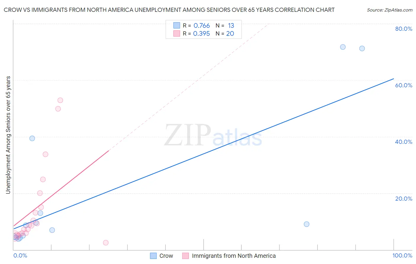 Crow vs Immigrants from North America Unemployment Among Seniors over 65 years