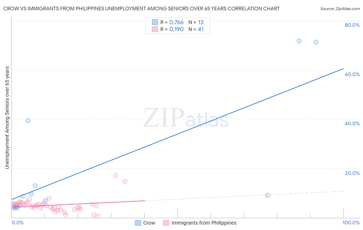 Crow vs Immigrants from Philippines Unemployment Among Seniors over 65 years
