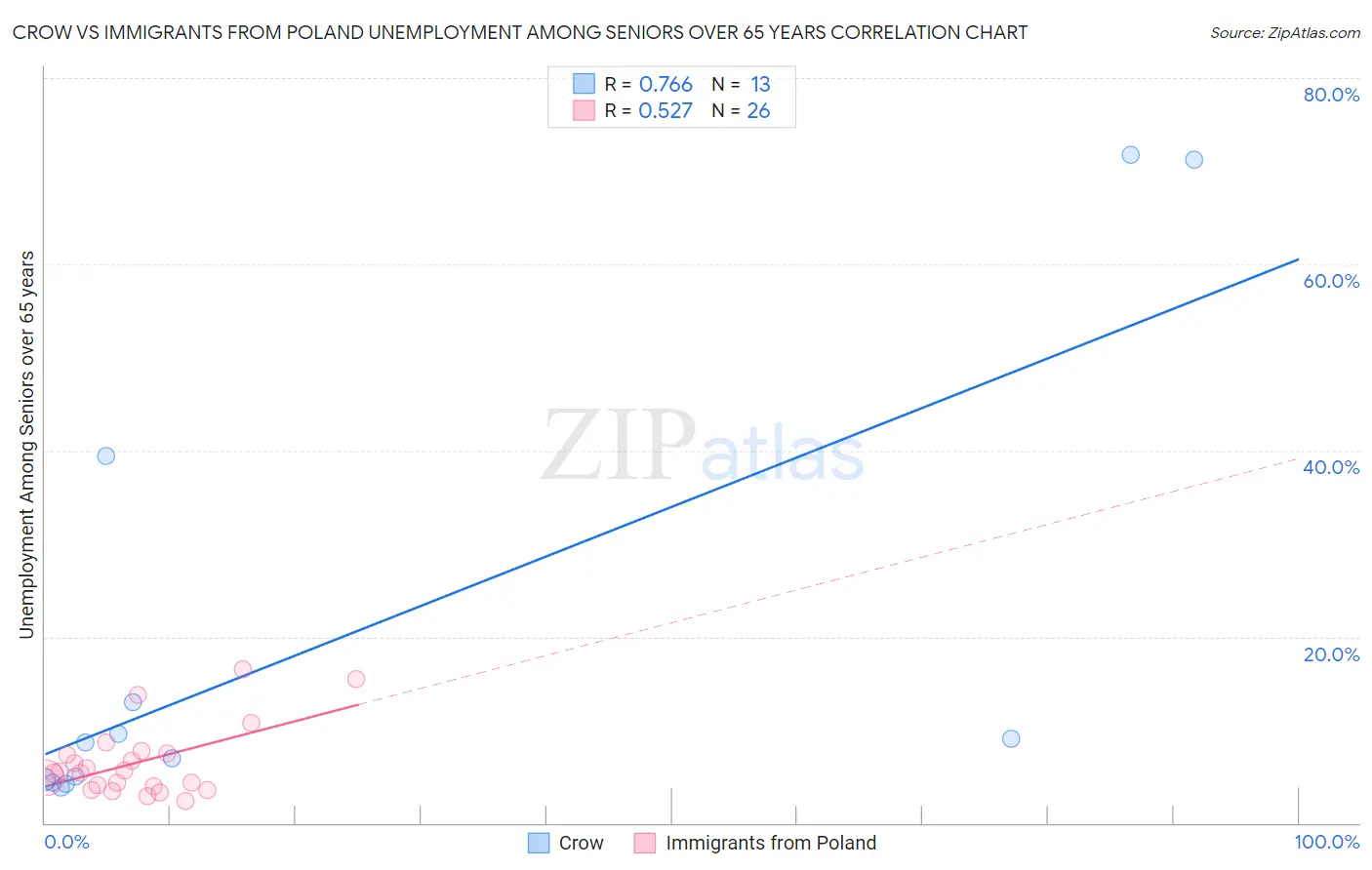 Crow vs Immigrants from Poland Unemployment Among Seniors over 65 years