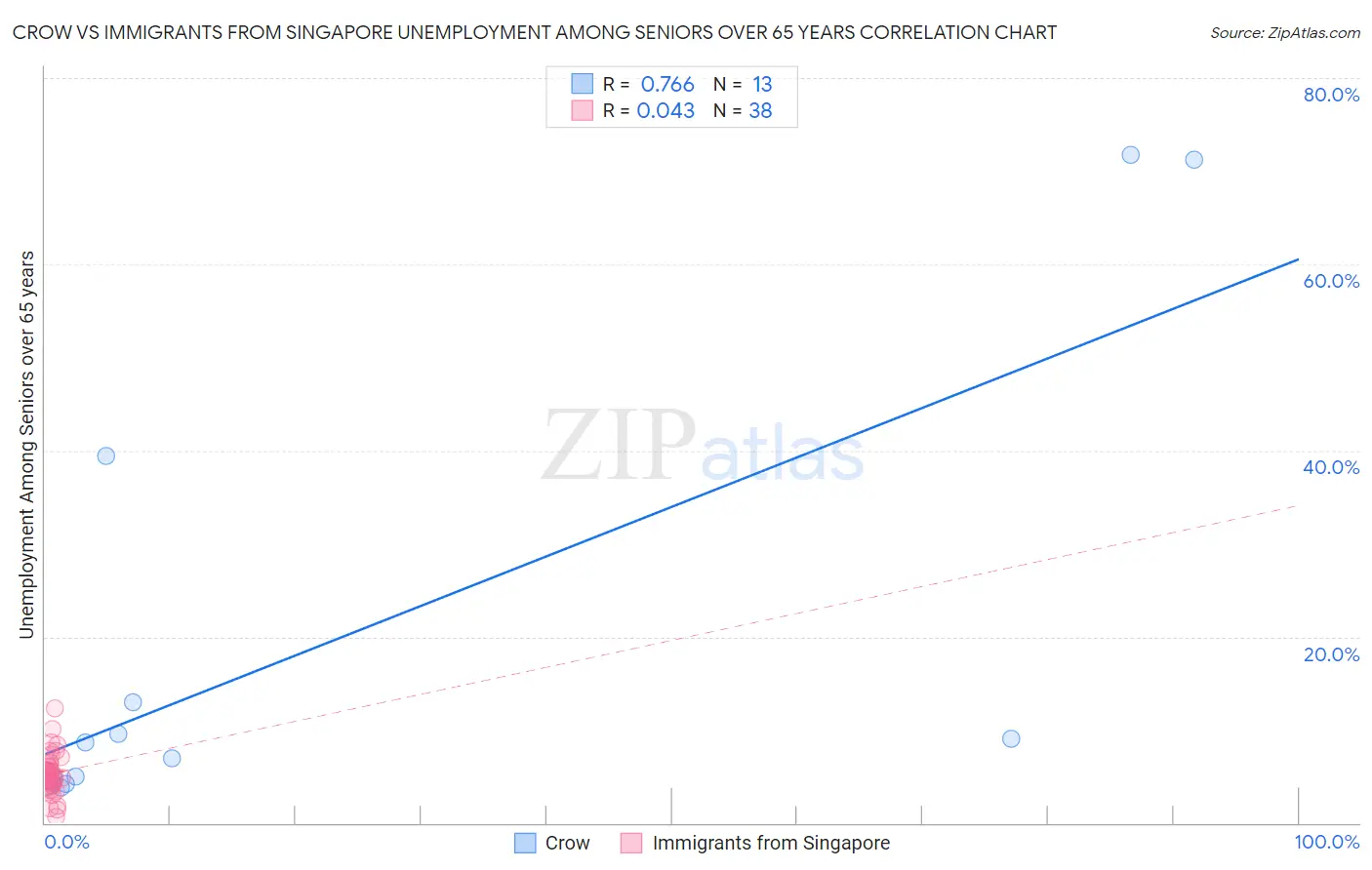 Crow vs Immigrants from Singapore Unemployment Among Seniors over 65 years