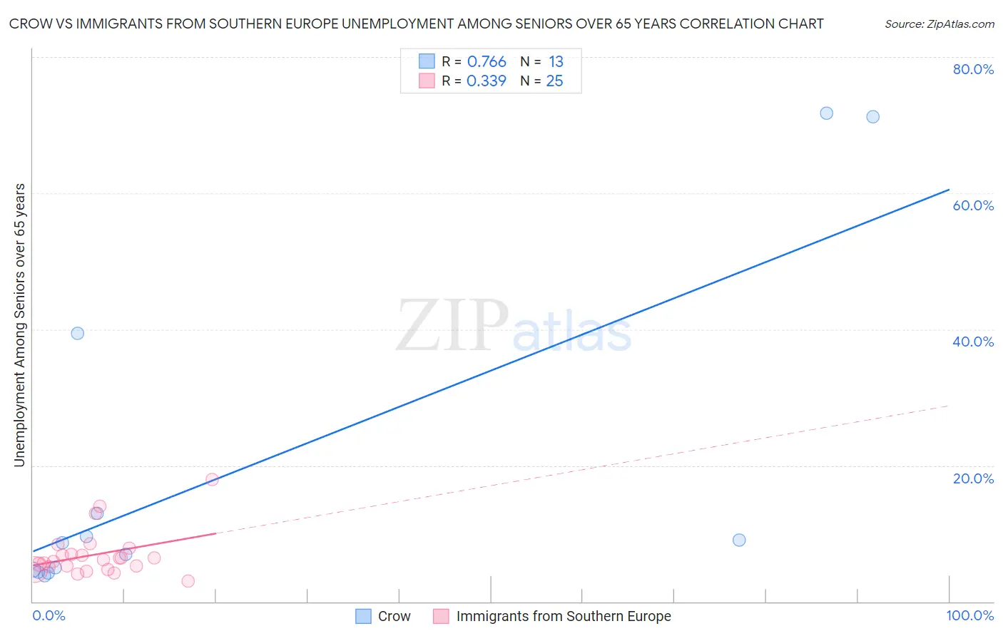 Crow vs Immigrants from Southern Europe Unemployment Among Seniors over 65 years