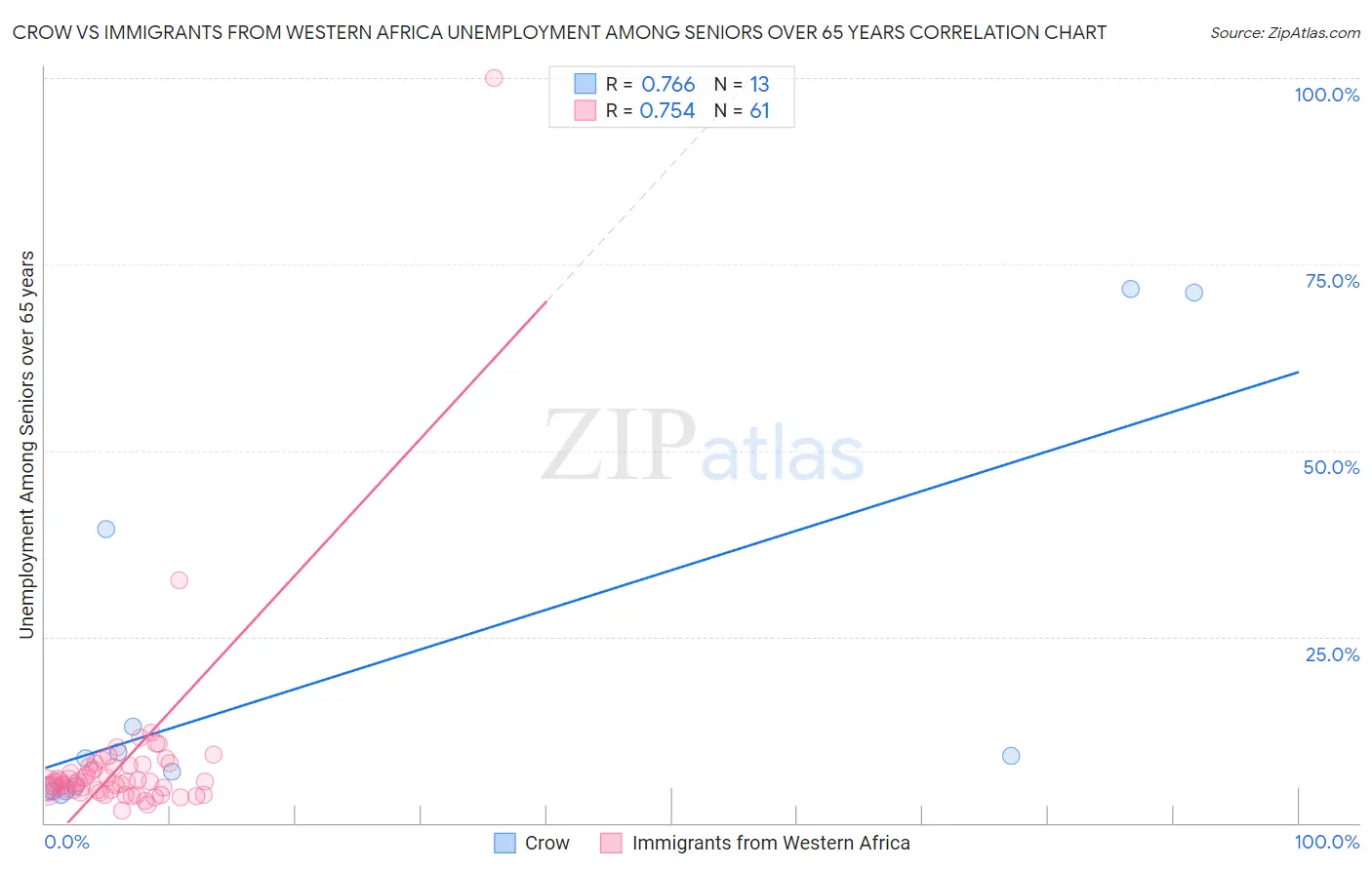 Crow vs Immigrants from Western Africa Unemployment Among Seniors over 65 years