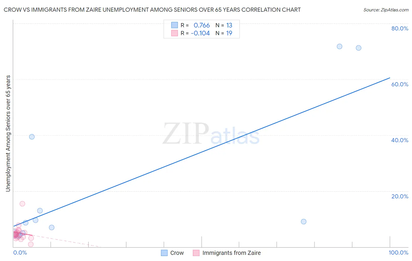 Crow vs Immigrants from Zaire Unemployment Among Seniors over 65 years