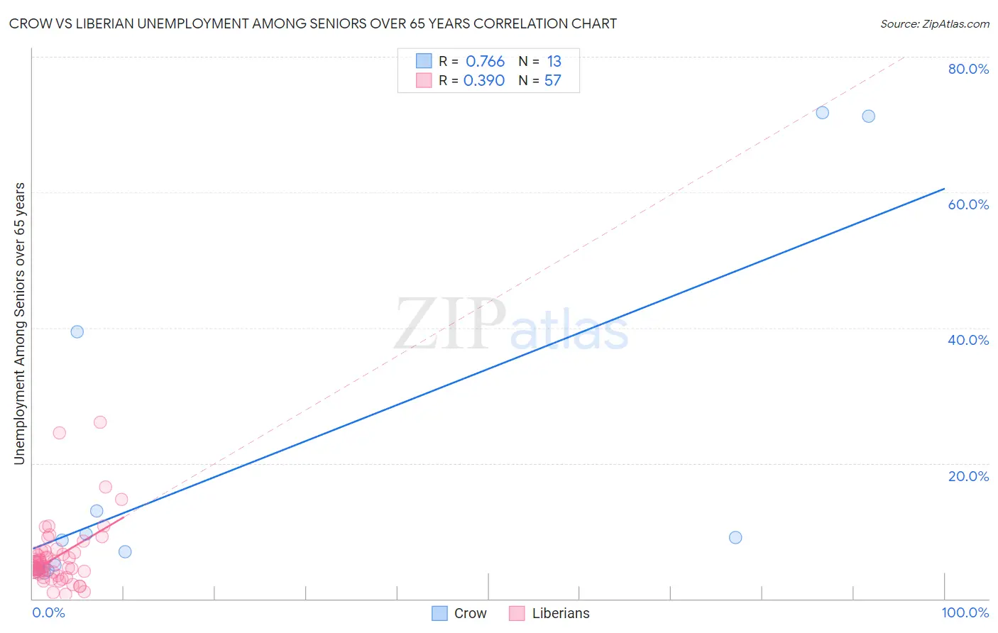 Crow vs Liberian Unemployment Among Seniors over 65 years