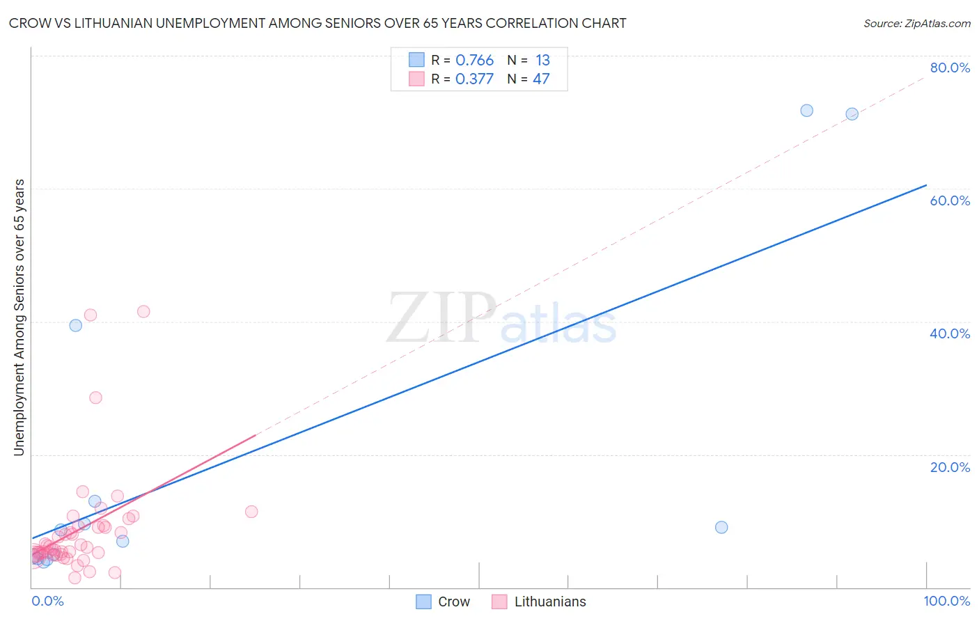Crow vs Lithuanian Unemployment Among Seniors over 65 years
