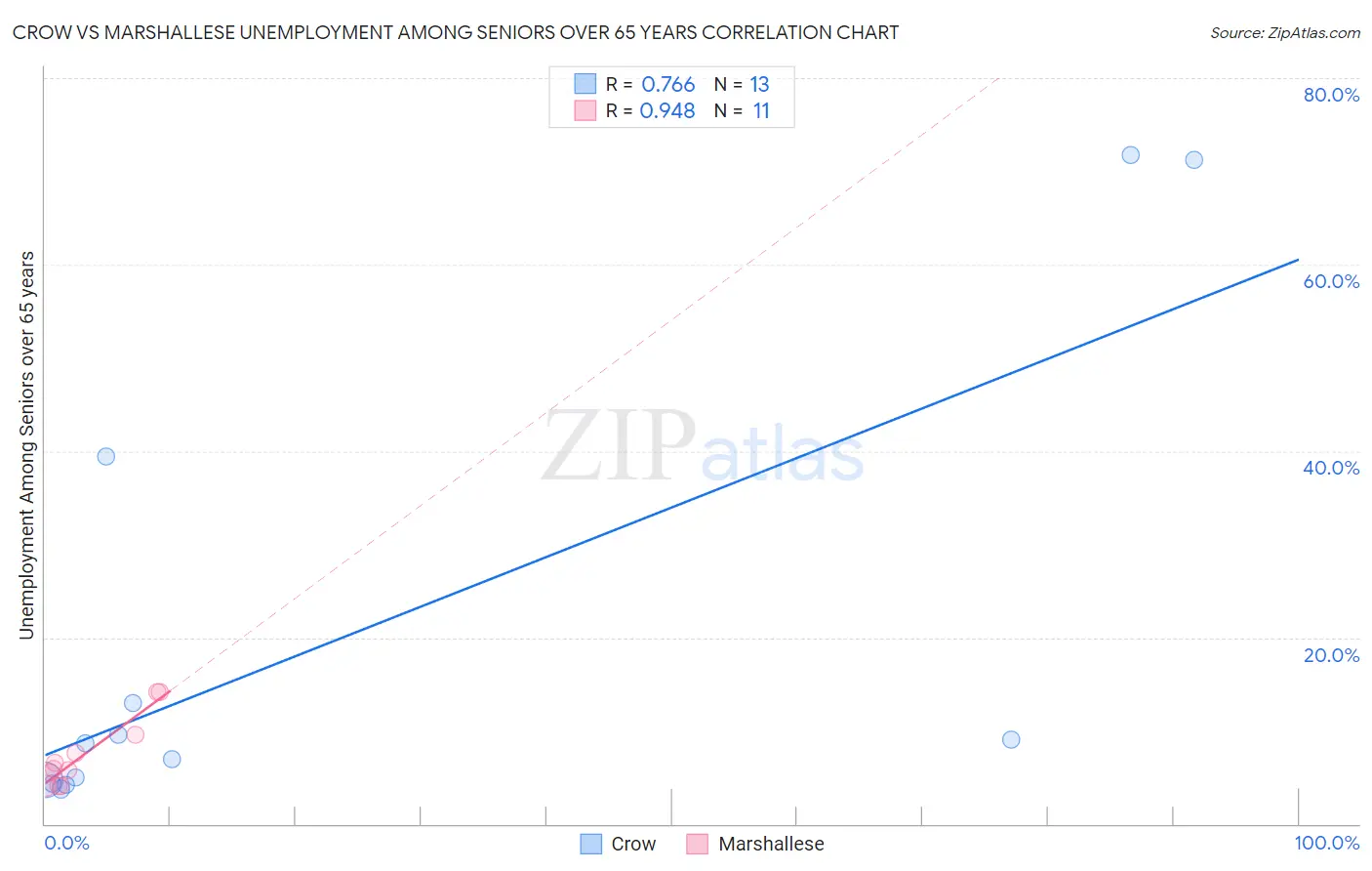Crow vs Marshallese Unemployment Among Seniors over 65 years