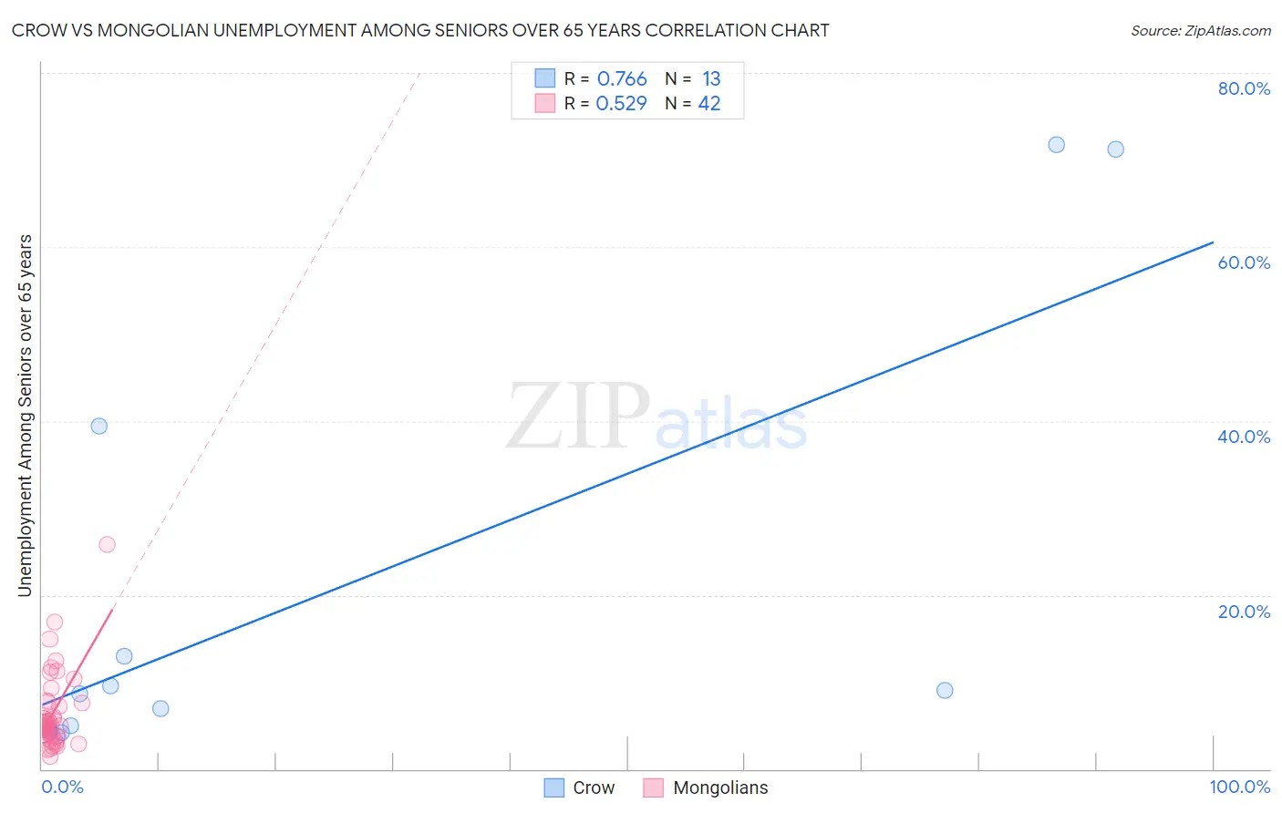 Crow vs Mongolian Unemployment Among Seniors over 65 years