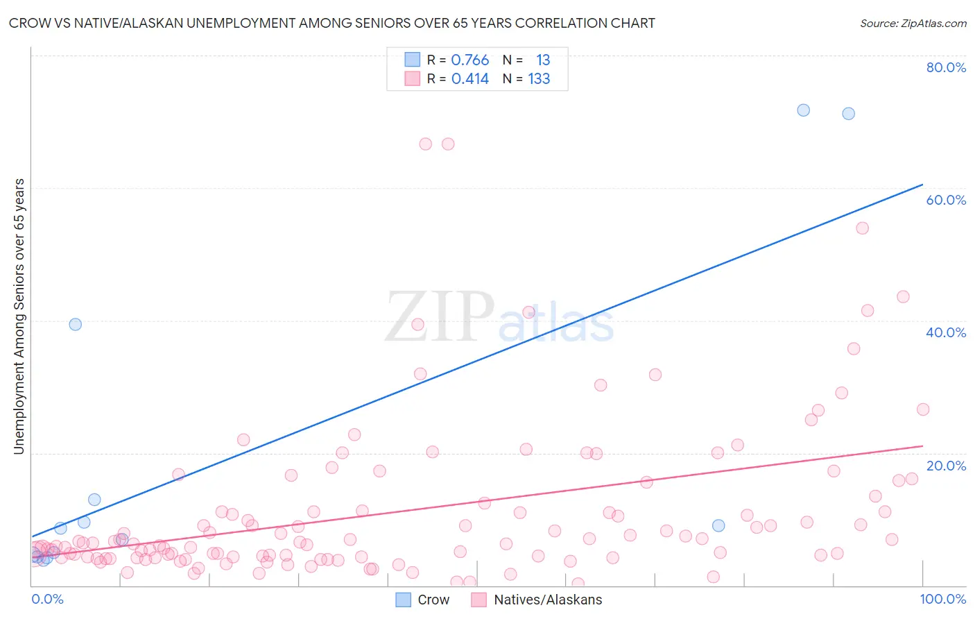 Crow vs Native/Alaskan Unemployment Among Seniors over 65 years