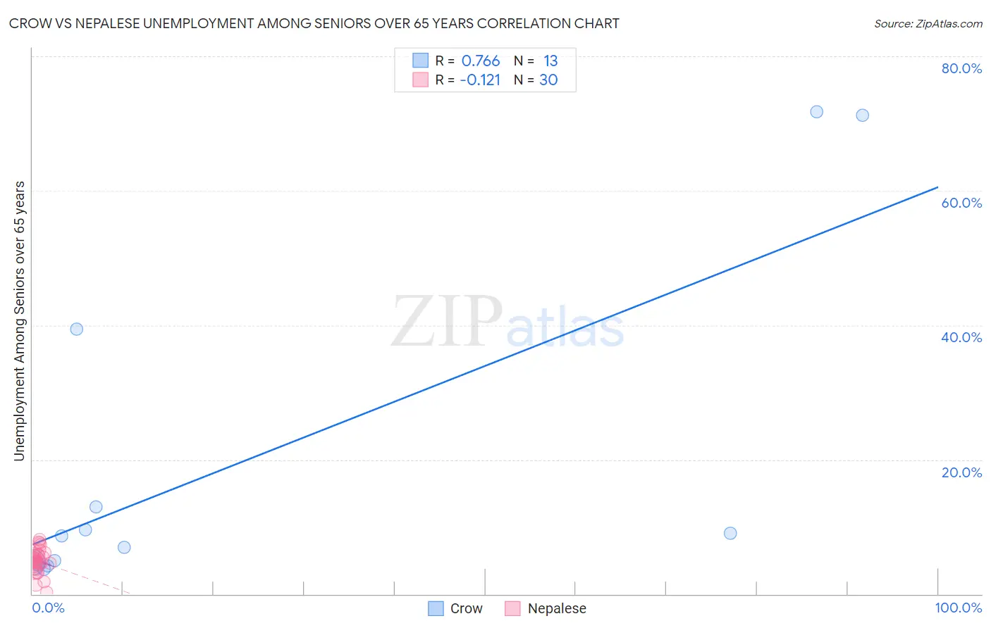 Crow vs Nepalese Unemployment Among Seniors over 65 years