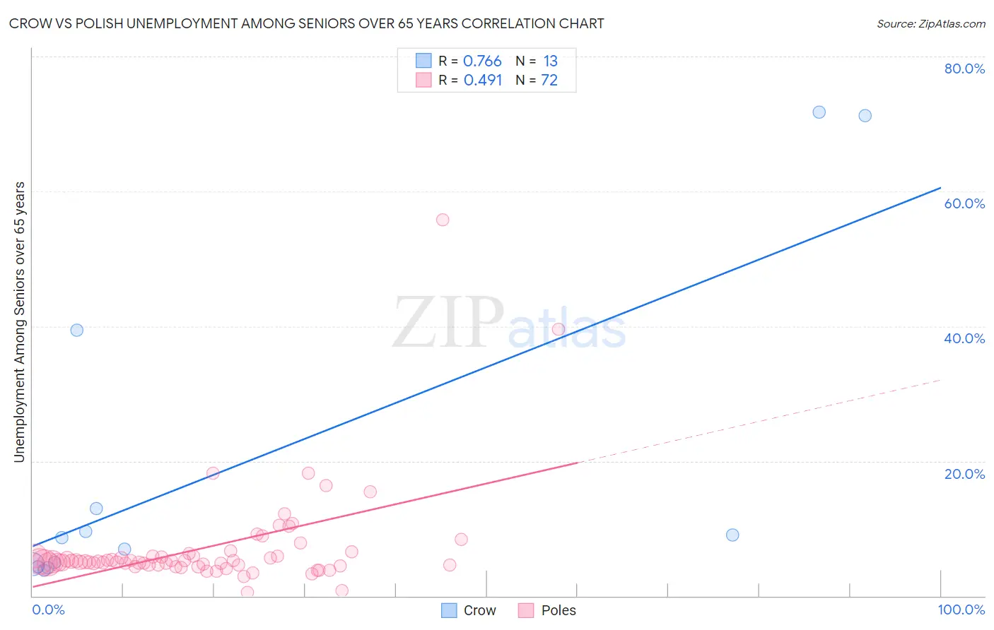Crow vs Polish Unemployment Among Seniors over 65 years