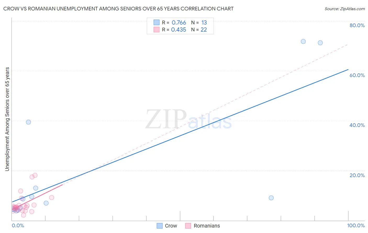 Crow vs Romanian Unemployment Among Seniors over 65 years