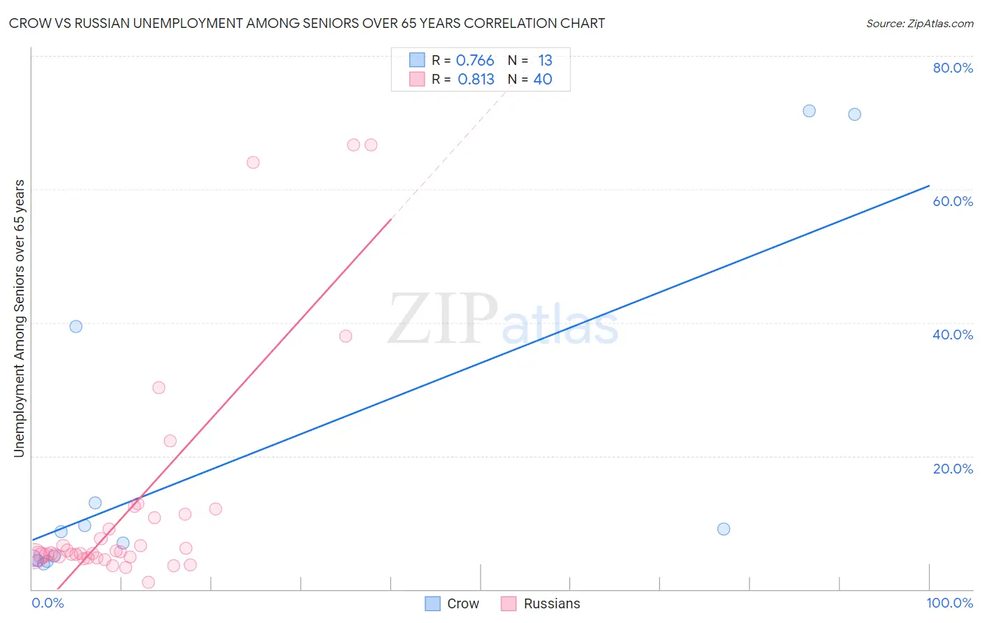 Crow vs Russian Unemployment Among Seniors over 65 years