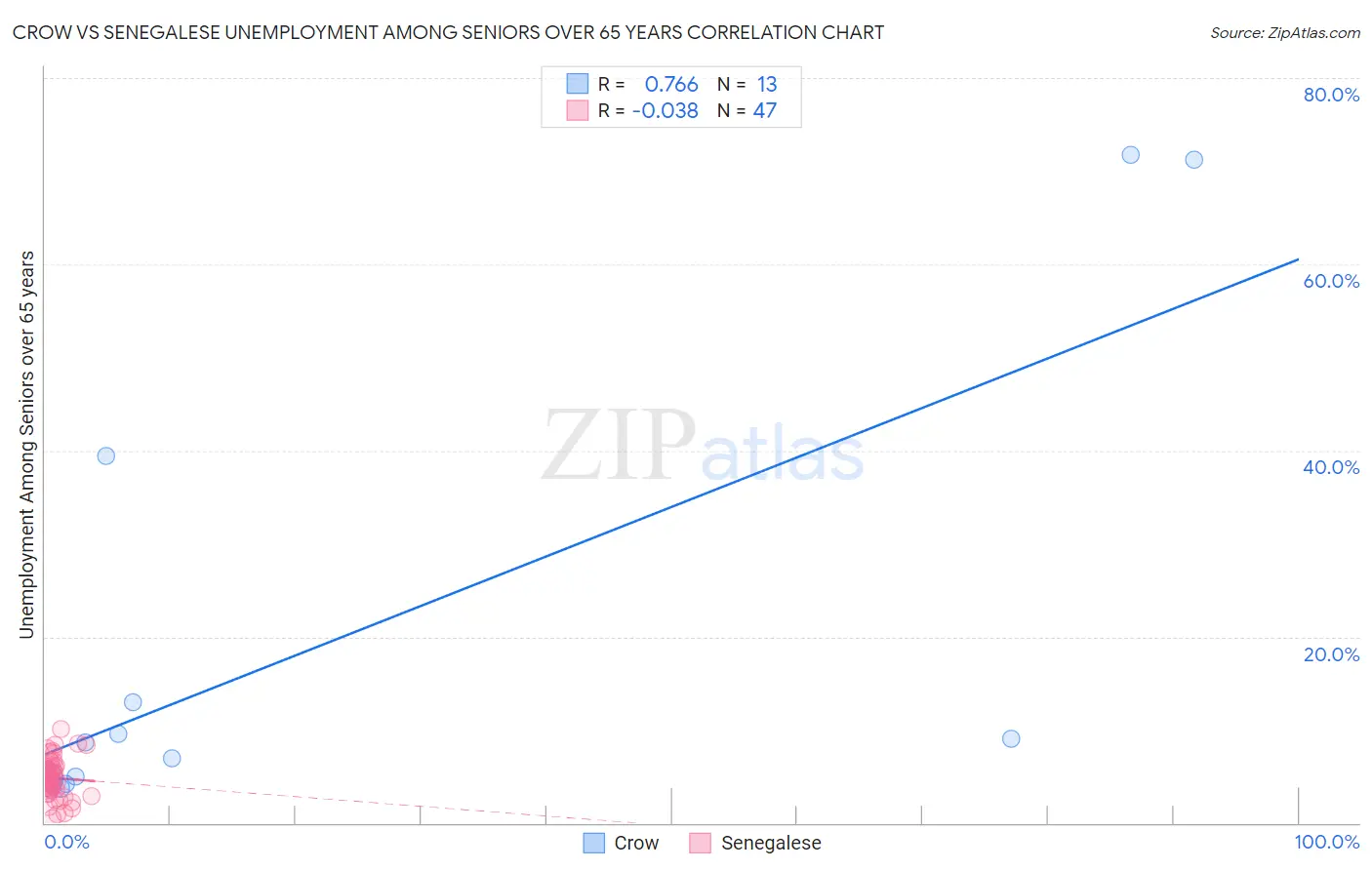 Crow vs Senegalese Unemployment Among Seniors over 65 years
