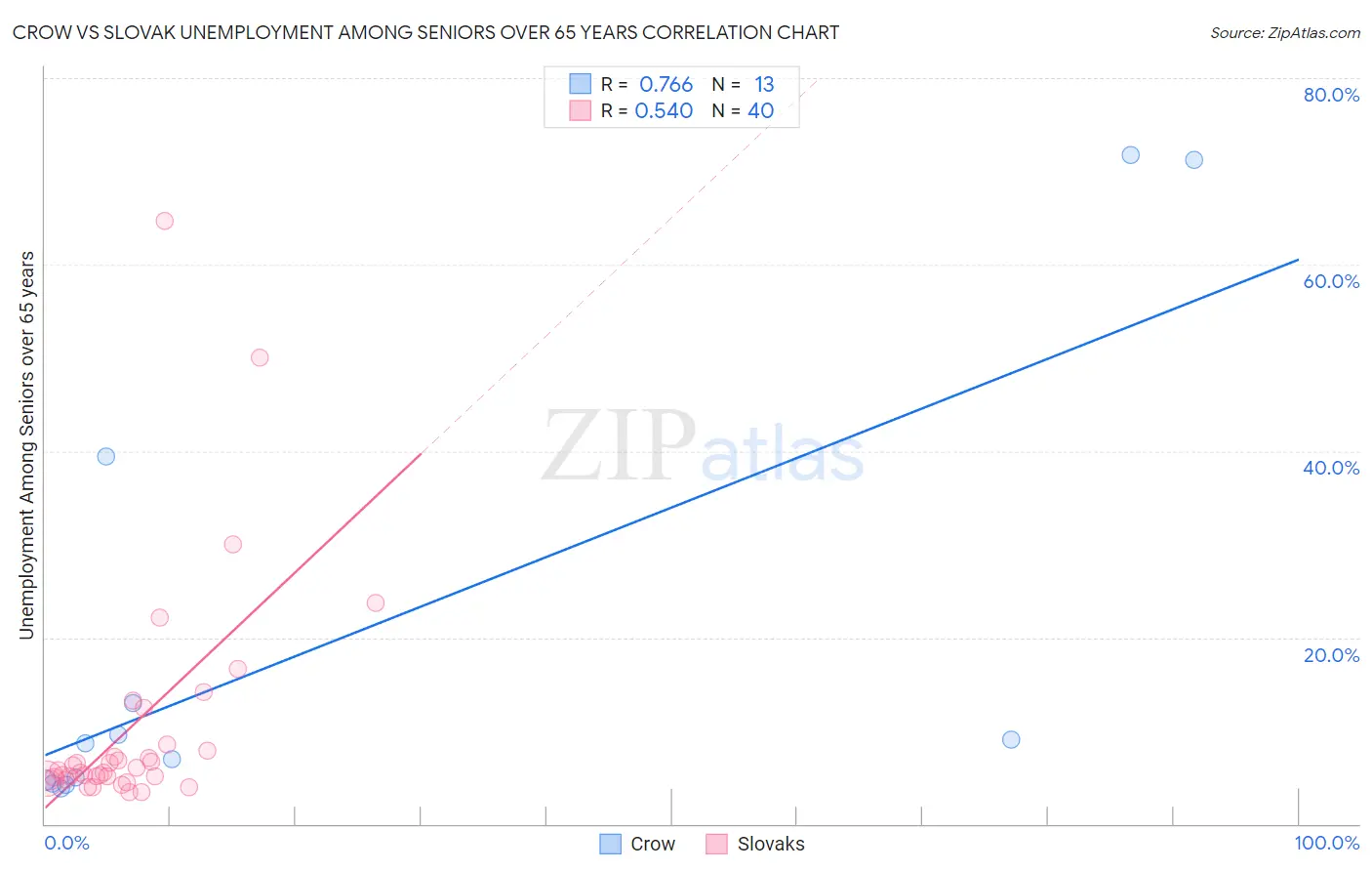 Crow vs Slovak Unemployment Among Seniors over 65 years