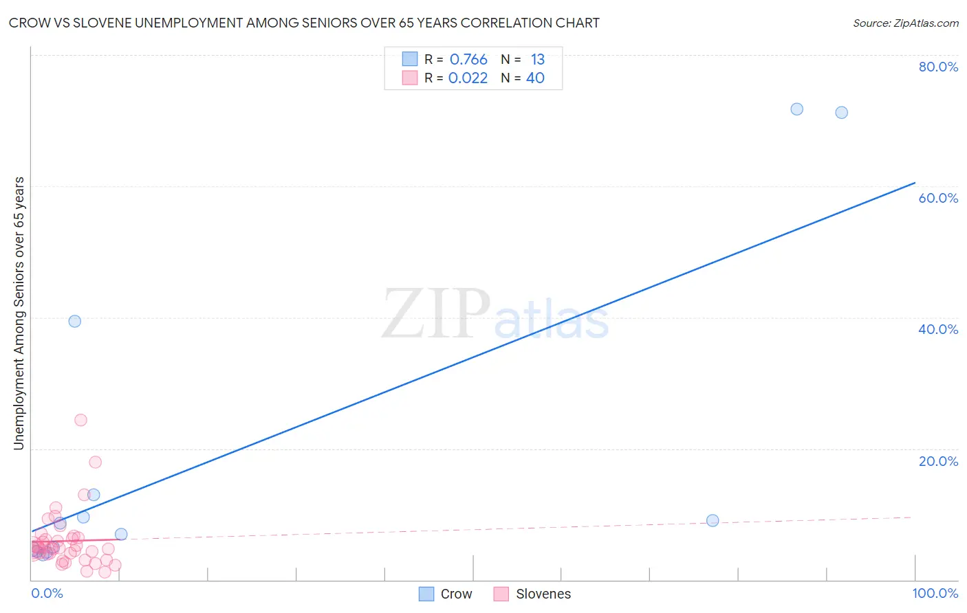 Crow vs Slovene Unemployment Among Seniors over 65 years