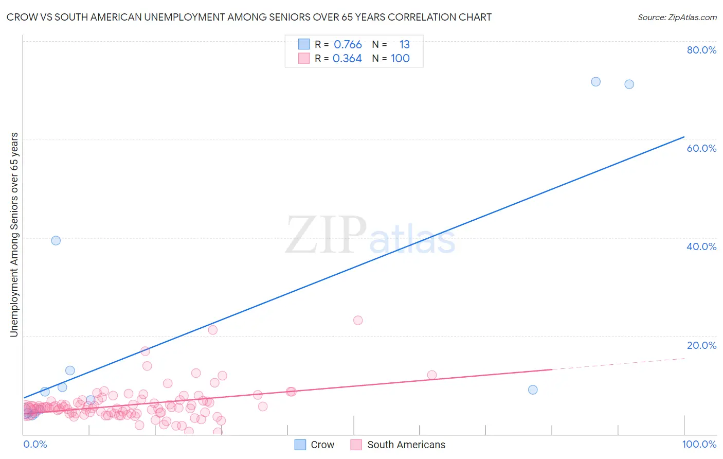 Crow vs South American Unemployment Among Seniors over 65 years