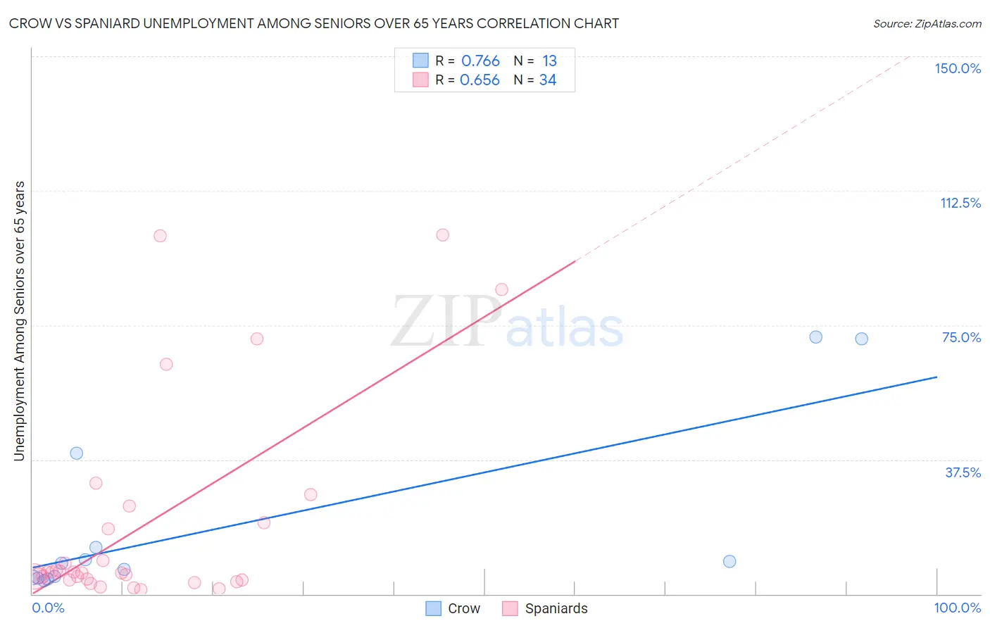 Crow vs Spaniard Unemployment Among Seniors over 65 years