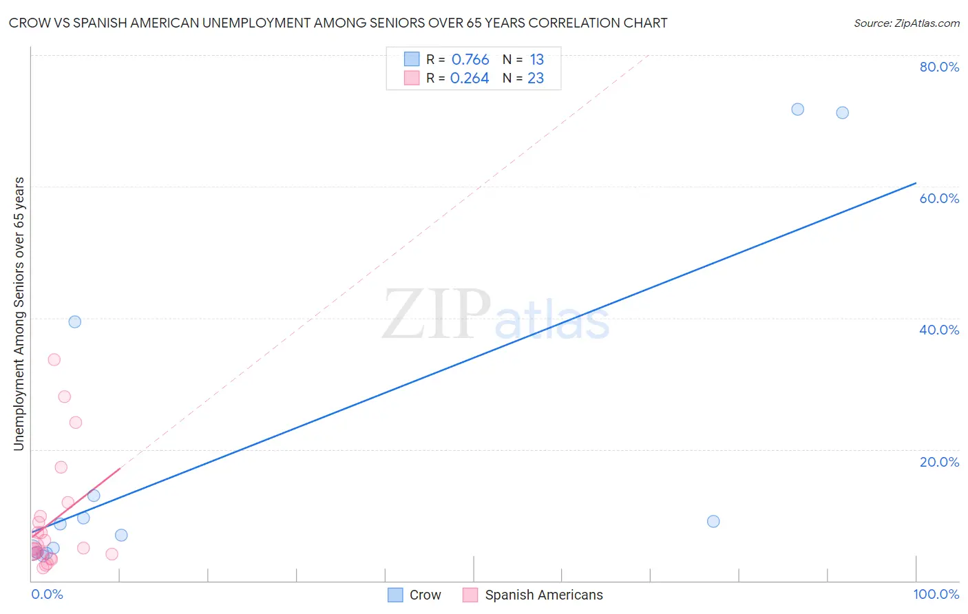 Crow vs Spanish American Unemployment Among Seniors over 65 years