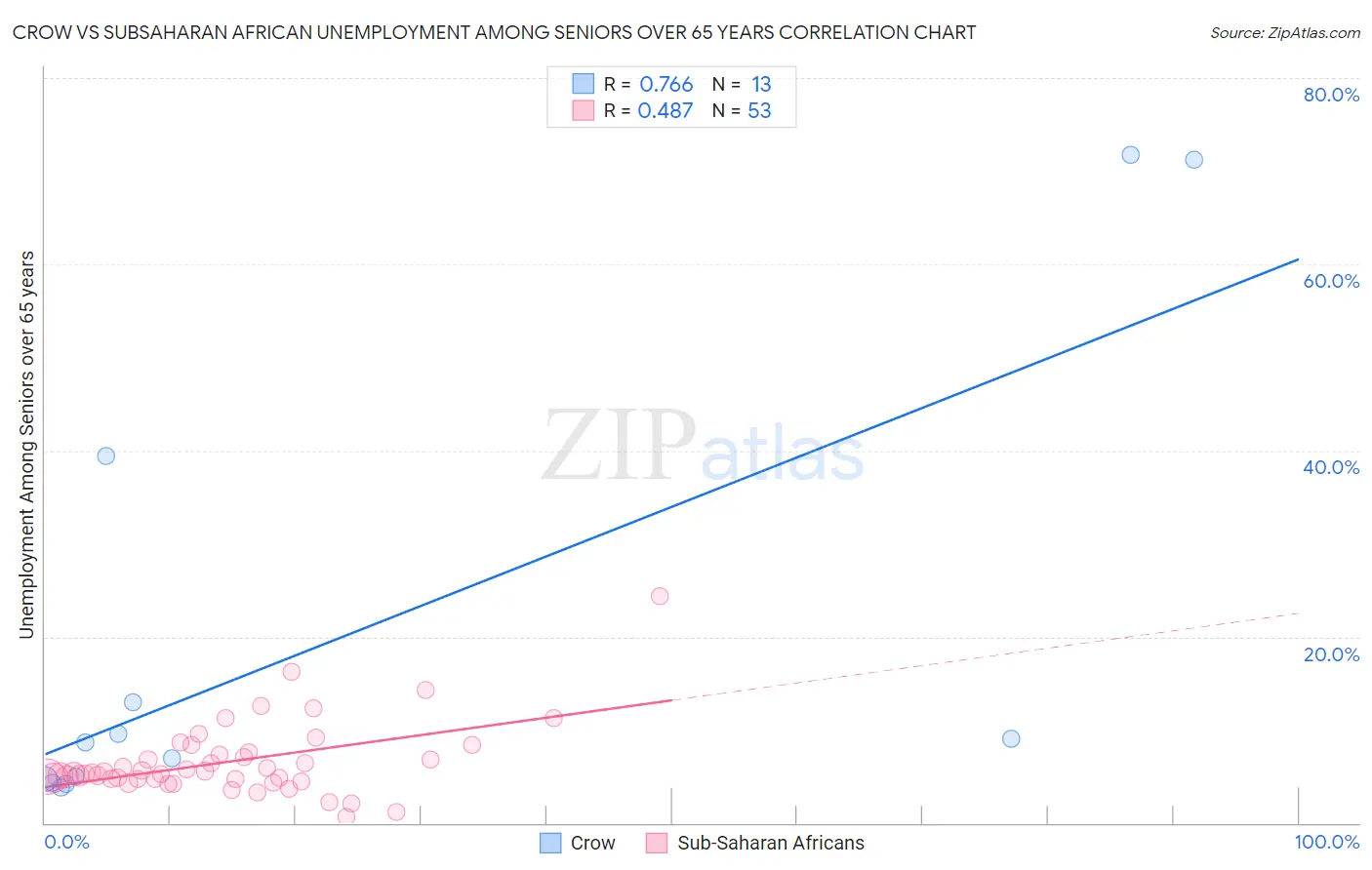 Crow vs Subsaharan African Unemployment Among Seniors over 65 years