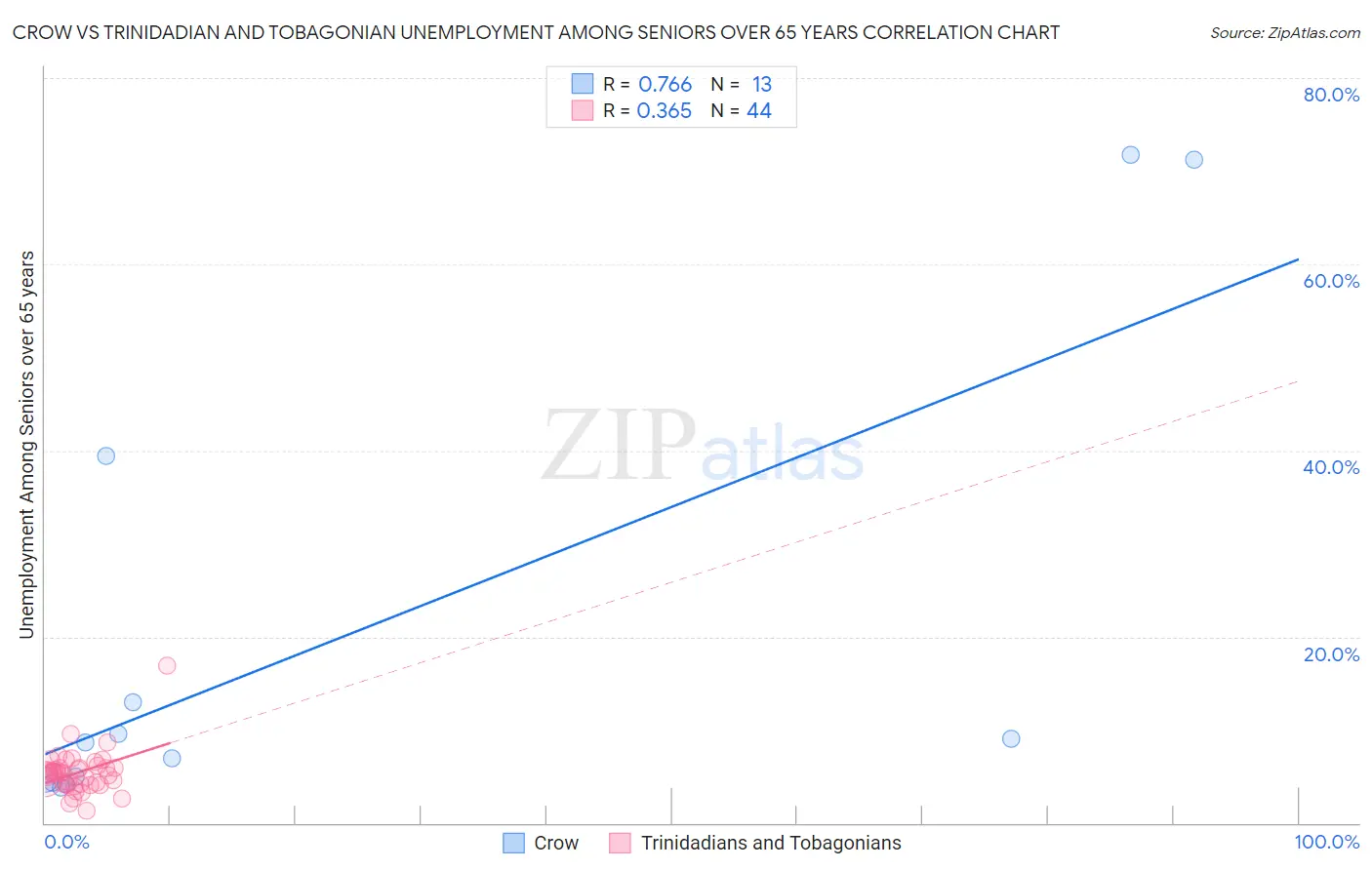 Crow vs Trinidadian and Tobagonian Unemployment Among Seniors over 65 years