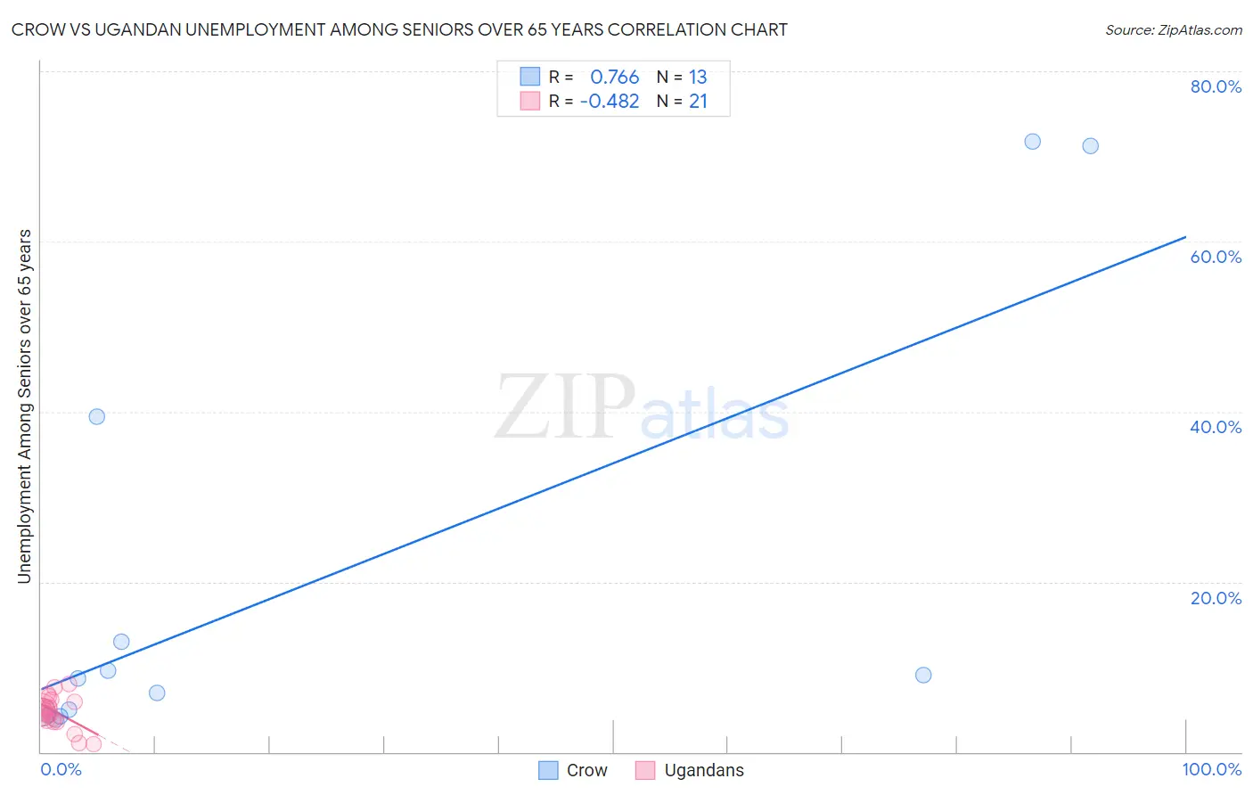 Crow vs Ugandan Unemployment Among Seniors over 65 years