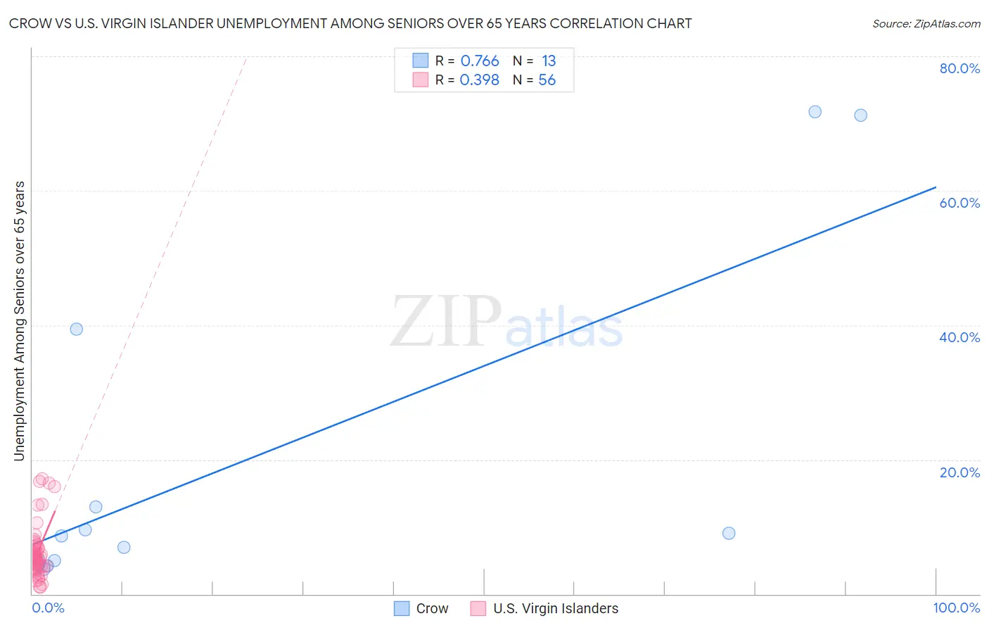 Crow vs U.S. Virgin Islander Unemployment Among Seniors over 65 years