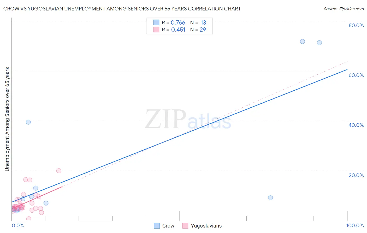 Crow vs Yugoslavian Unemployment Among Seniors over 65 years