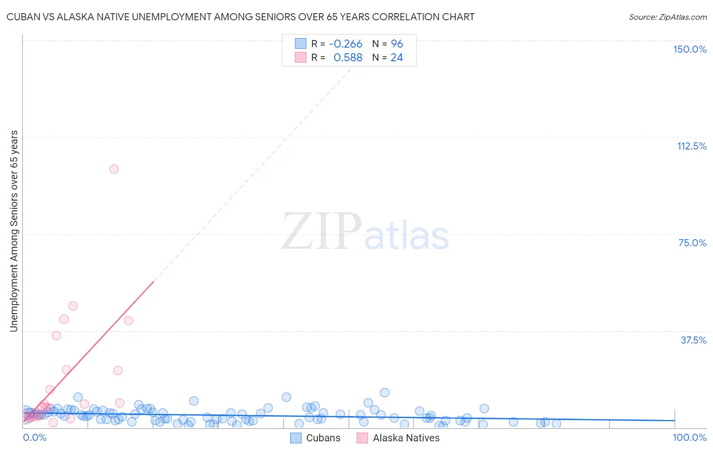 Cuban vs Alaska Native Unemployment Among Seniors over 65 years