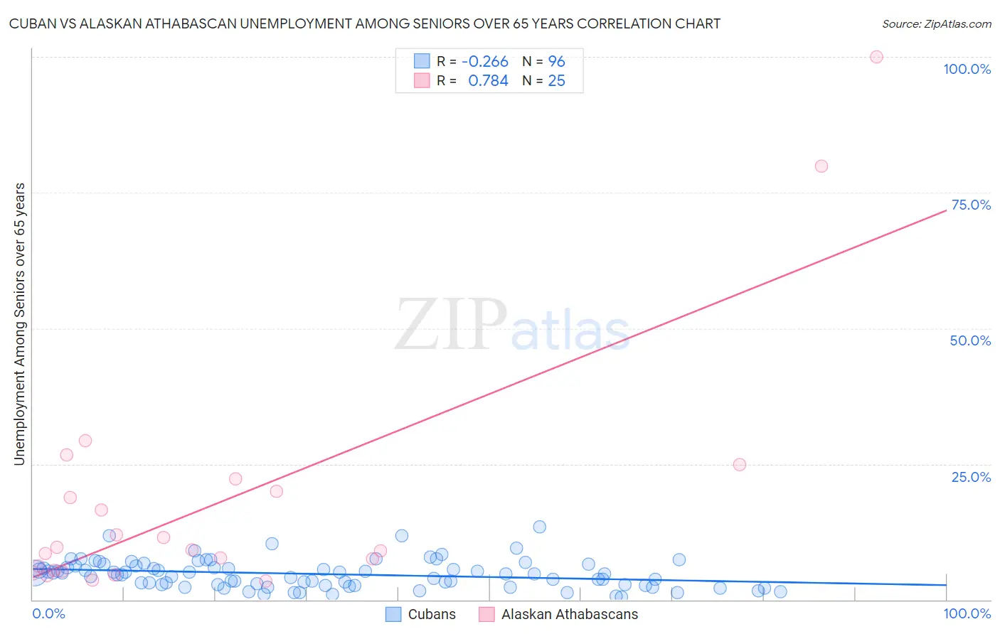 Cuban vs Alaskan Athabascan Unemployment Among Seniors over 65 years