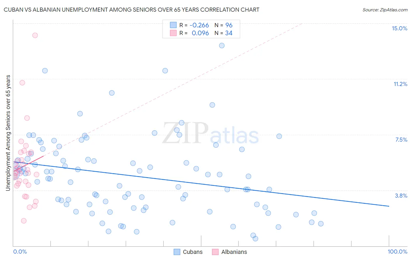 Cuban vs Albanian Unemployment Among Seniors over 65 years