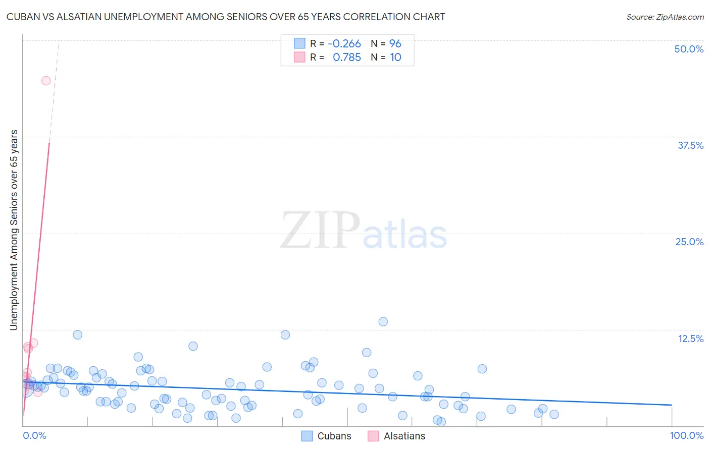 Cuban vs Alsatian Unemployment Among Seniors over 65 years