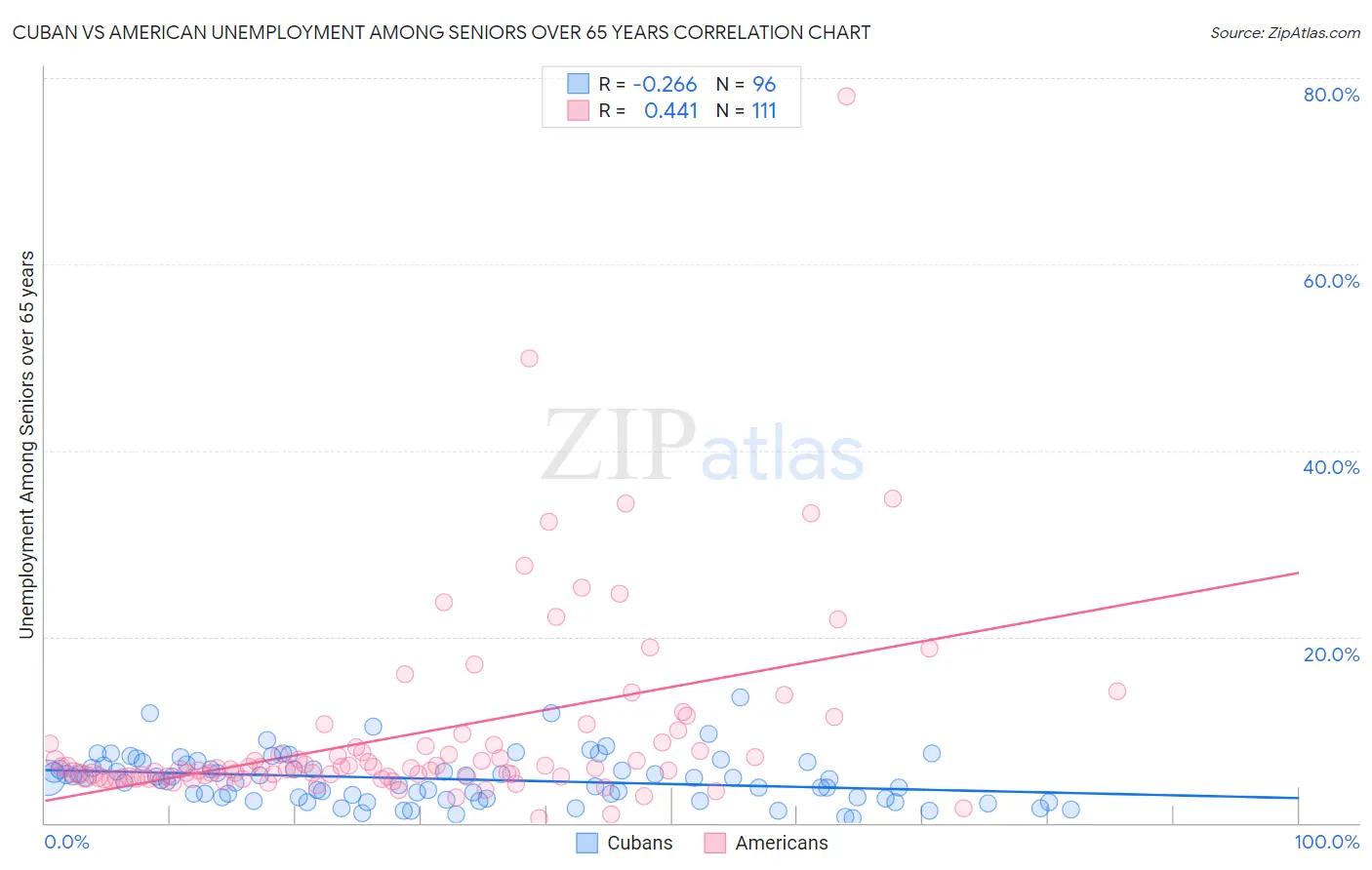 Cuban vs American Unemployment Among Seniors over 65 years