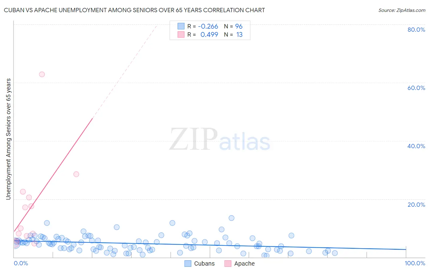 Cuban vs Apache Unemployment Among Seniors over 65 years