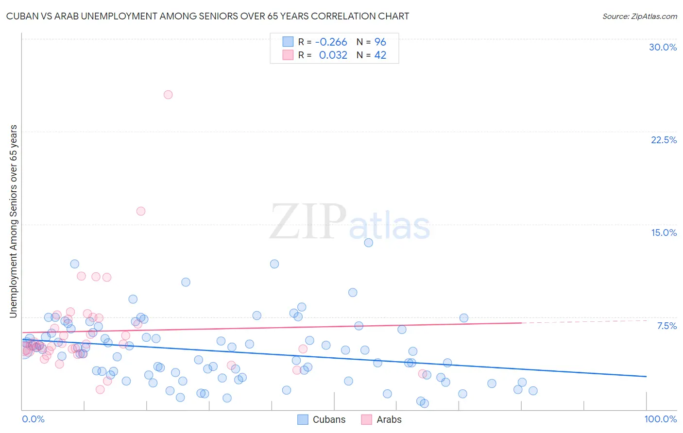 Cuban vs Arab Unemployment Among Seniors over 65 years