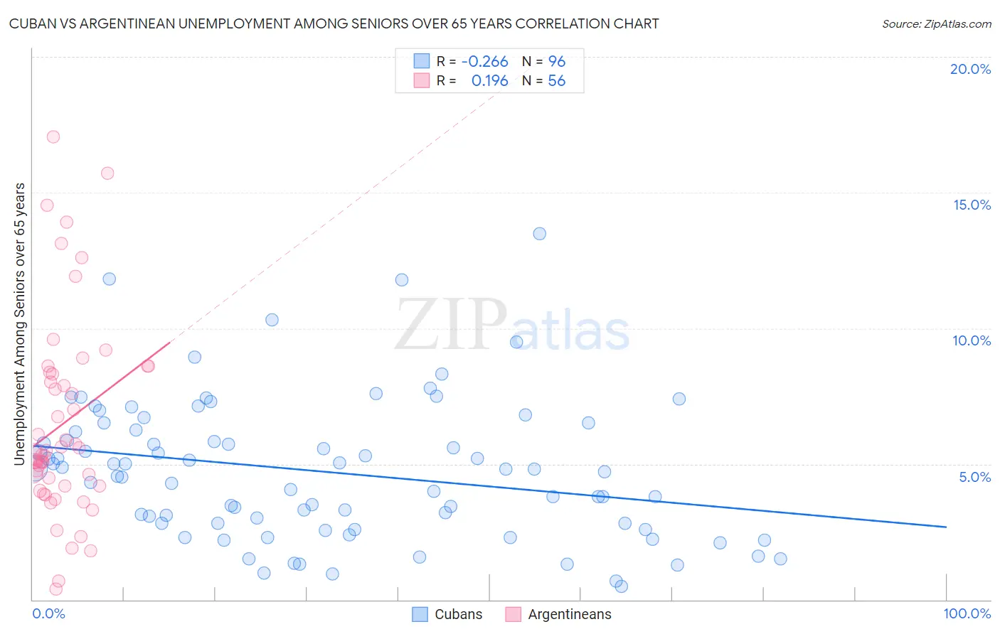 Cuban vs Argentinean Unemployment Among Seniors over 65 years