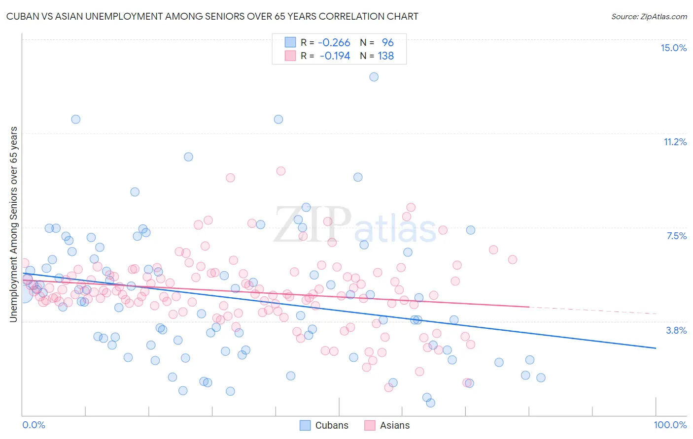 Cuban vs Asian Unemployment Among Seniors over 65 years