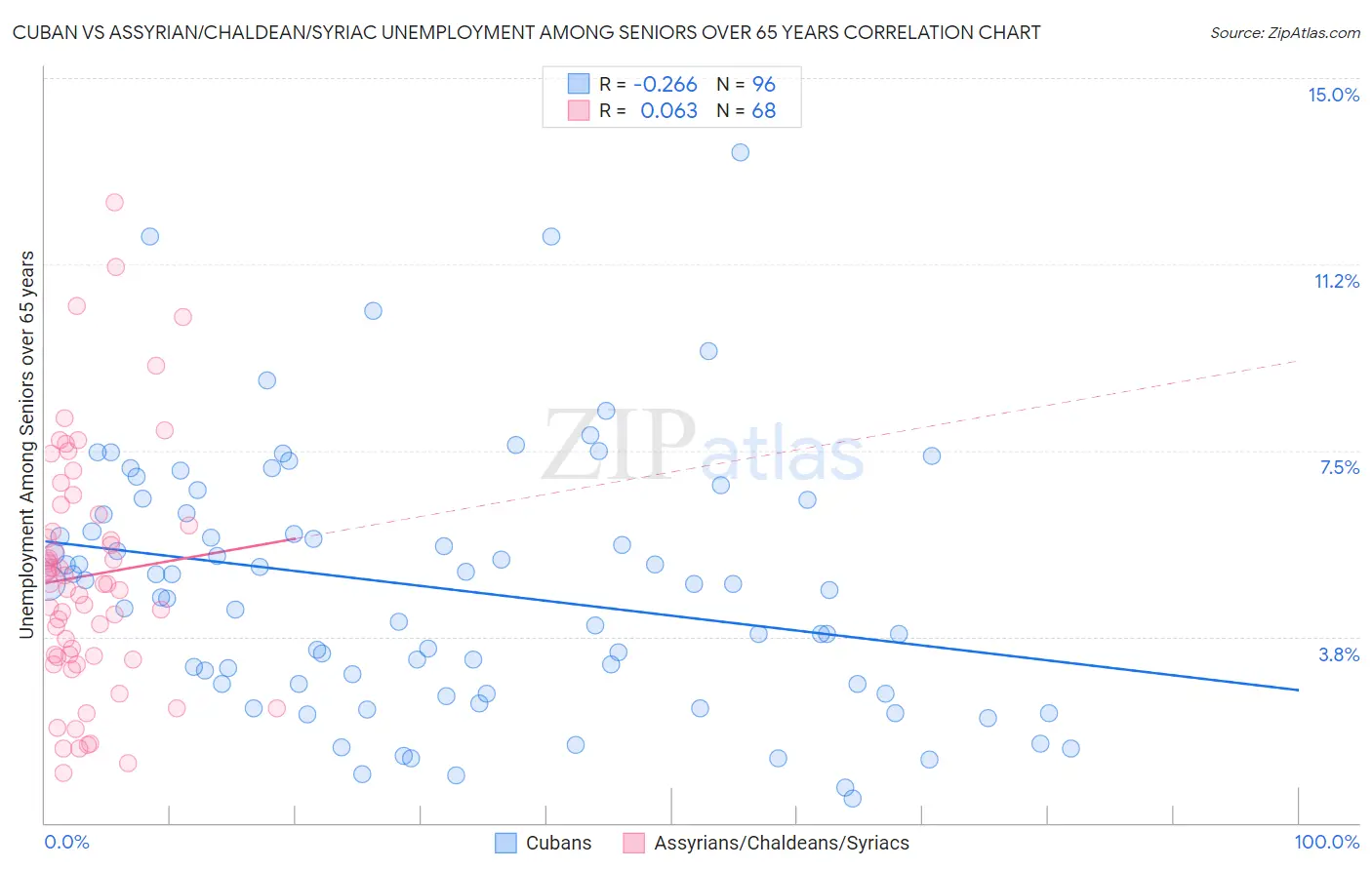 Cuban vs Assyrian/Chaldean/Syriac Unemployment Among Seniors over 65 years