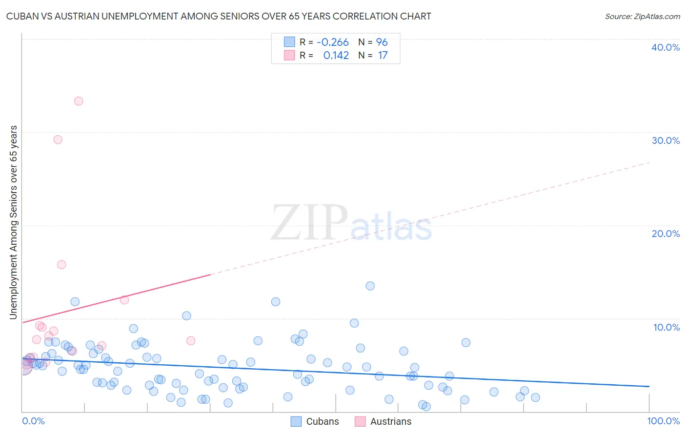 Cuban vs Austrian Unemployment Among Seniors over 65 years