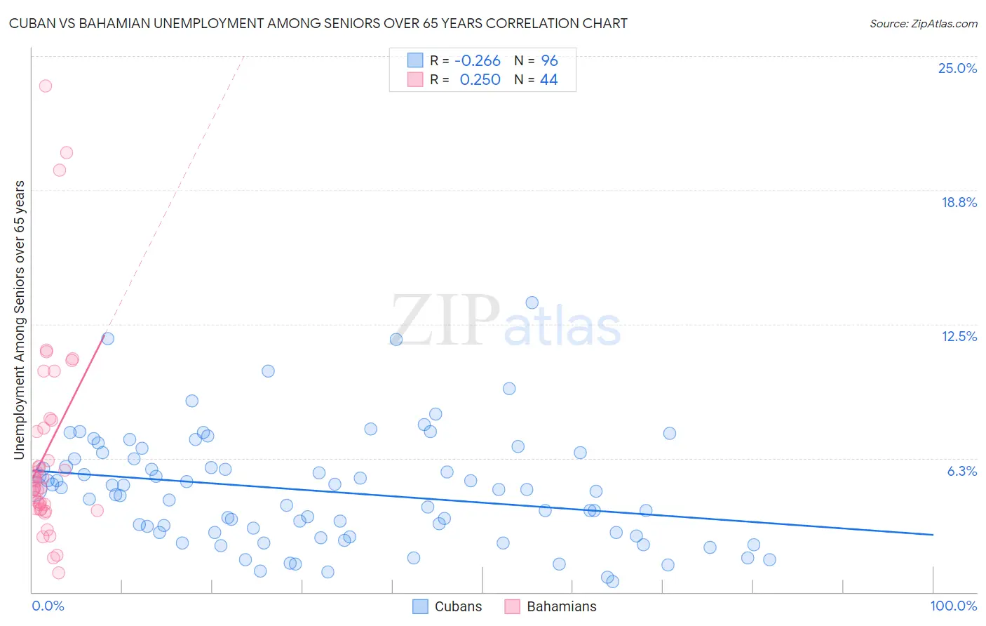 Cuban vs Bahamian Unemployment Among Seniors over 65 years