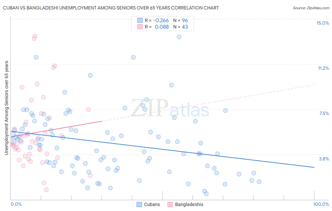 Cuban vs Bangladeshi Unemployment Among Seniors over 65 years