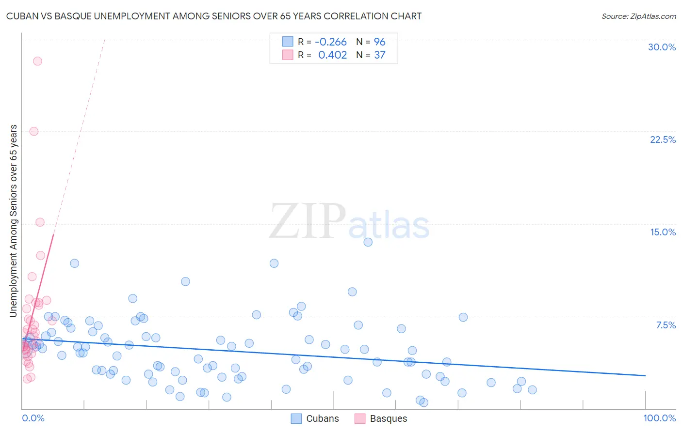 Cuban vs Basque Unemployment Among Seniors over 65 years