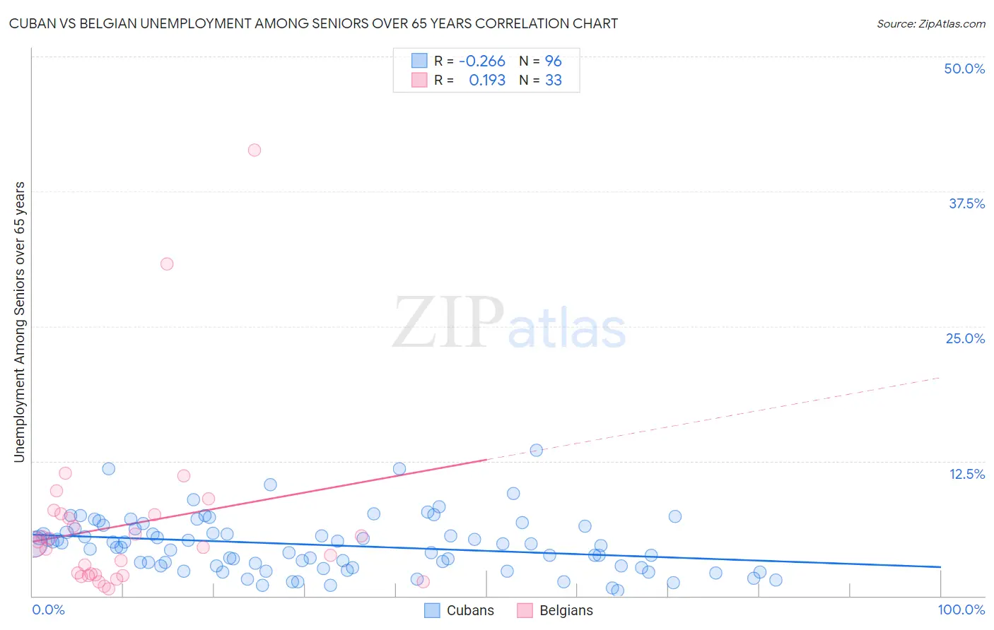 Cuban vs Belgian Unemployment Among Seniors over 65 years