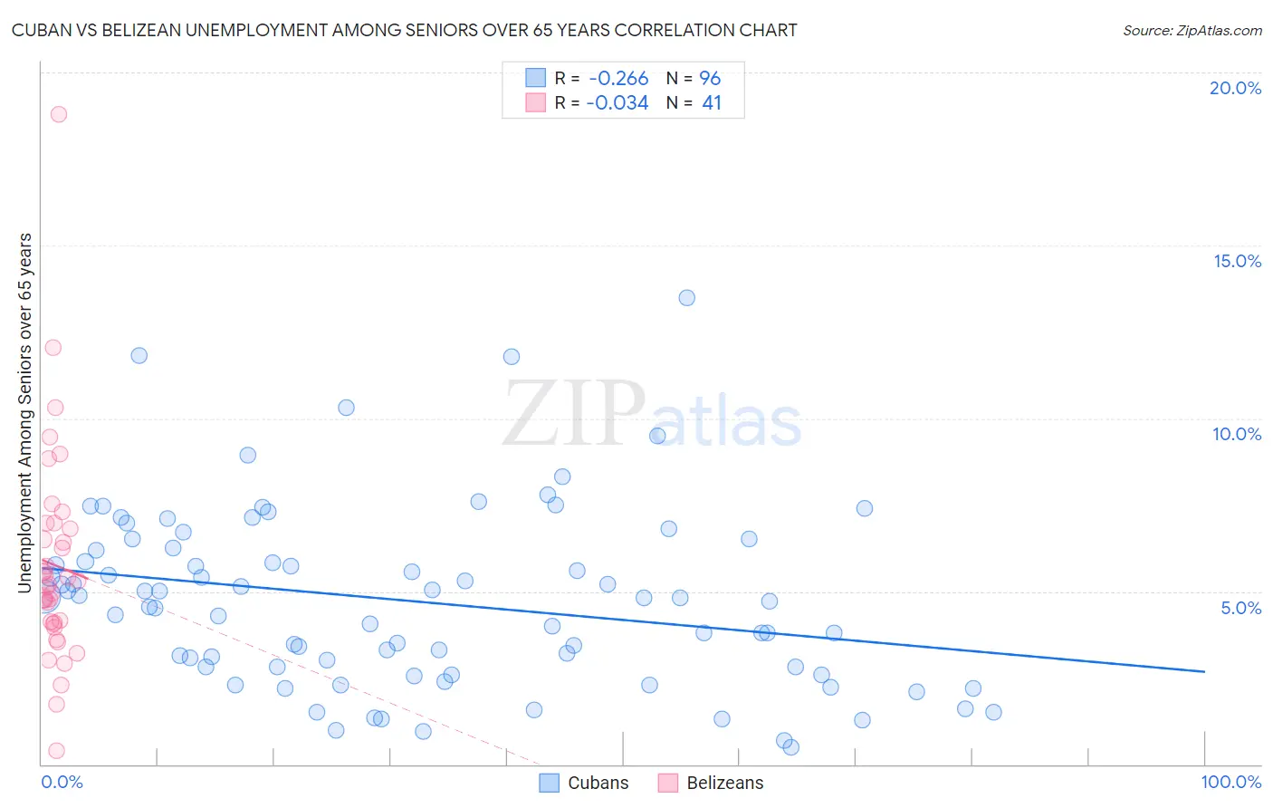 Cuban vs Belizean Unemployment Among Seniors over 65 years