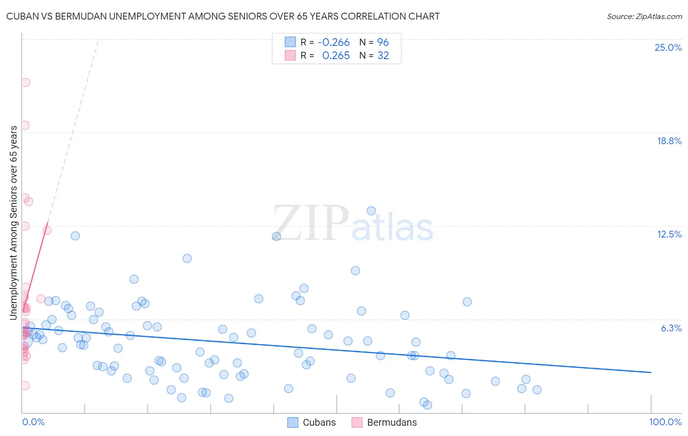 Cuban vs Bermudan Unemployment Among Seniors over 65 years