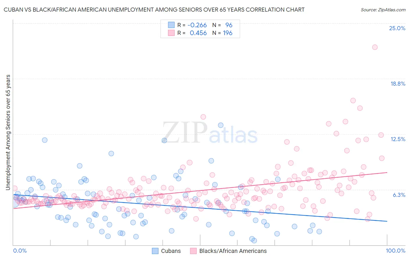 Cuban vs Black/African American Unemployment Among Seniors over 65 years