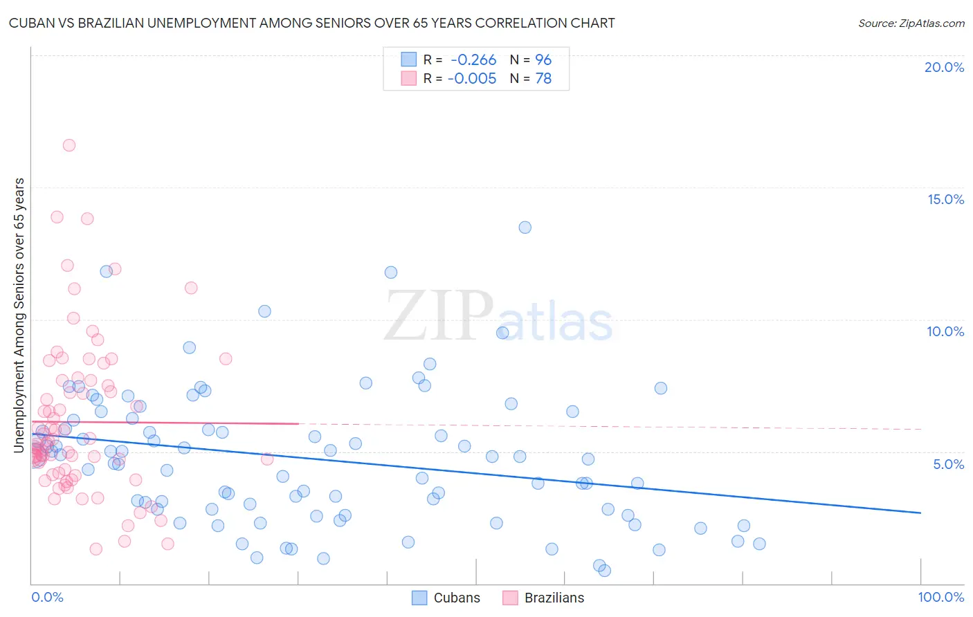 Cuban vs Brazilian Unemployment Among Seniors over 65 years